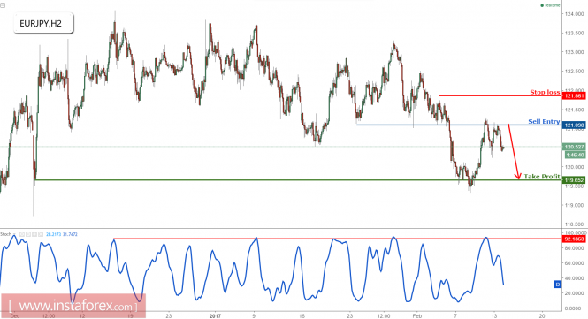 EURJPY dropping perfectly as expected, remain bearish