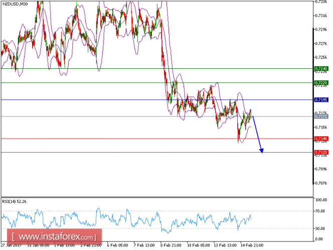 Technical analysis of NZD/USD for Feburary 15, 2017
