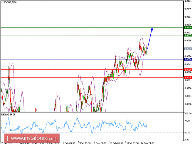 Technical analysis of USD/CHF for Feburary 15, 2017