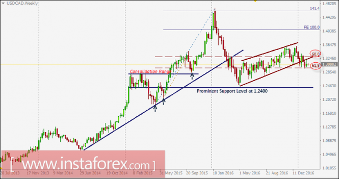 USD/CAD intraday technical levels and trading recommendations for February 15, 2017