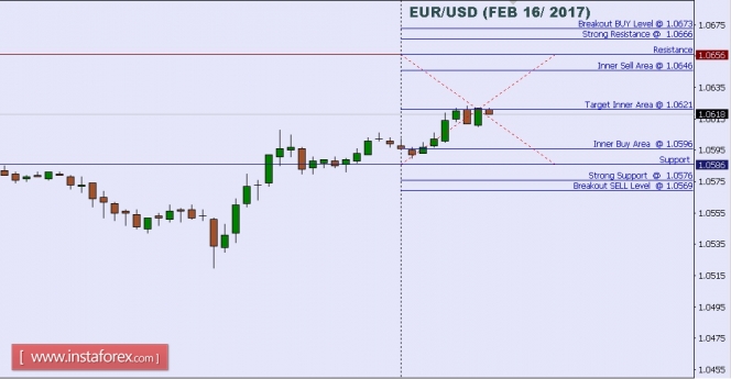 Technical analysis of EUR/USD for Feb 16, 2017