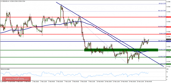 Technical analysis of NZD/USD for February 16, 2017