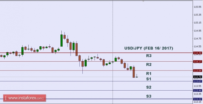 Technical analysis of USD/JPY for Feb 16, 2017