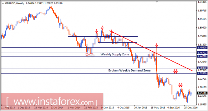 Intraday technical levels and trading recommendations for GBP/USD for February 16, 2017