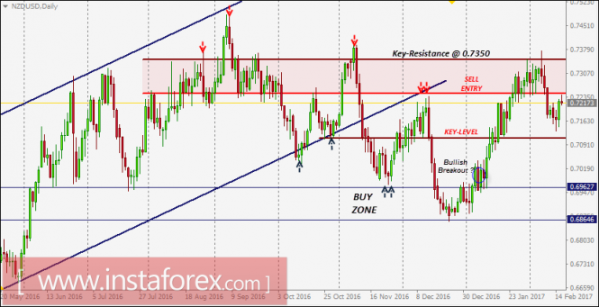 NZD/USD intraday technical levels and trading recommendations for February 16, 2017
