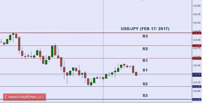 Technical analysis of USD/JPY for Feb 17, 2017
