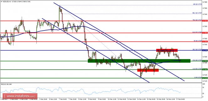 Technical analysis of NZD/USD for February 17, 2017