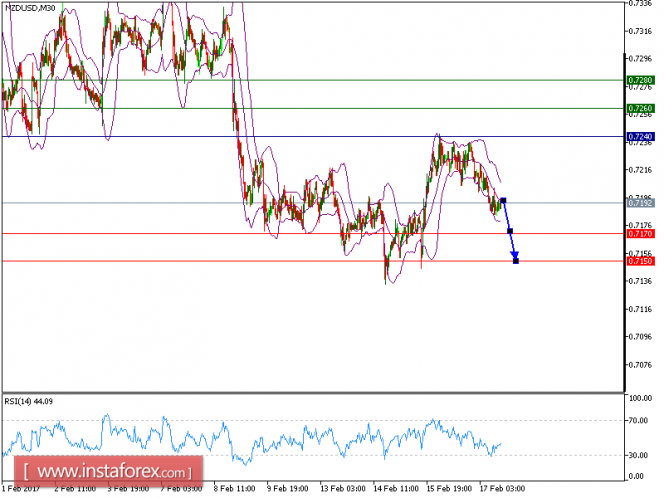 Technical analysis of NZD/USD for February 17, 2017