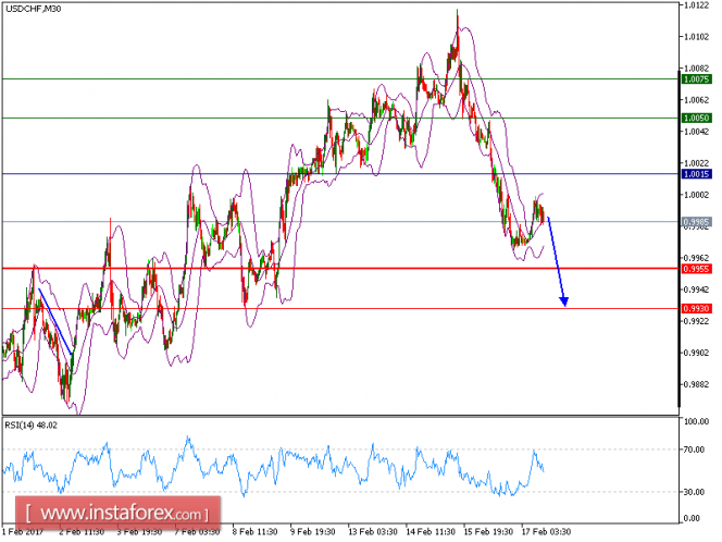 Technical analysis of USD/CHF for February 17, 2017