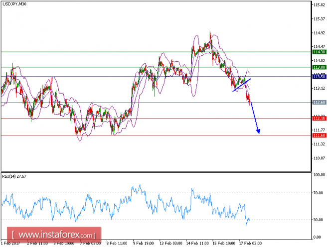 Technical analysis of USD/JPY for February 17, 2017