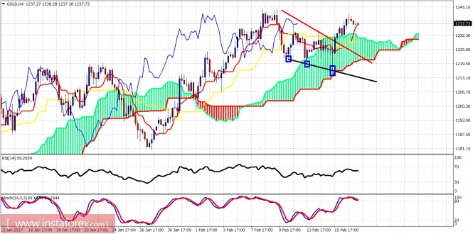 Technical analysis of gold for February 17, 2017