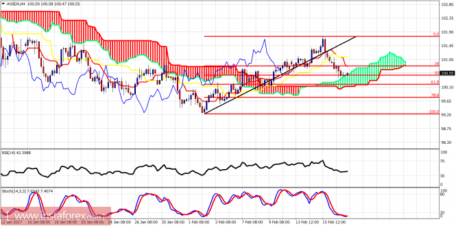 Technical analysis of USDX for February 17, 2017