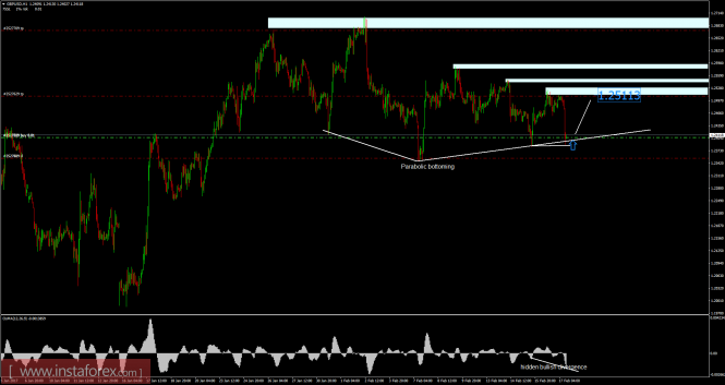 GBP/USD analysis for February 17, 2017