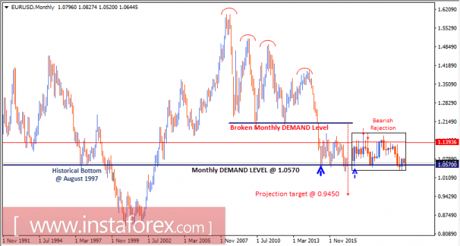 Intraday technical levels and trading recommendations for EUR/USD for February 17, 2017