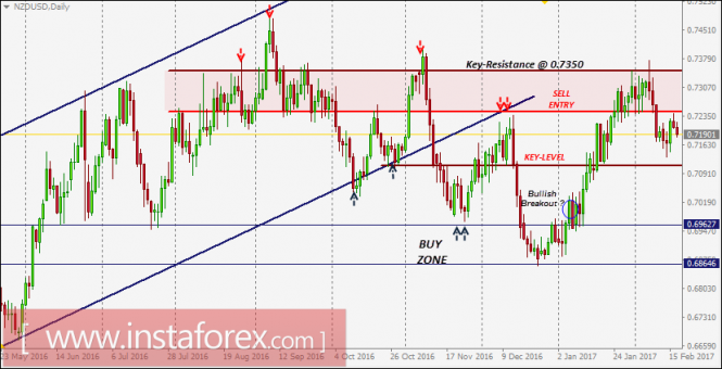 NZD/USD intraday technical levels and trading recommendations for February 17, 2017