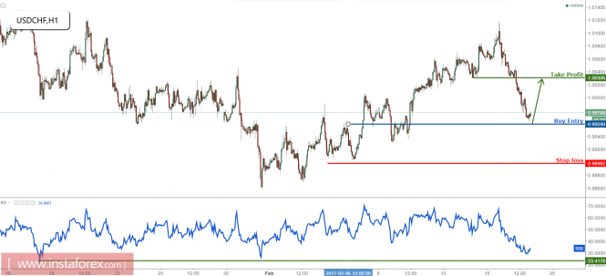 USD/CHF: prepare to buy above major support