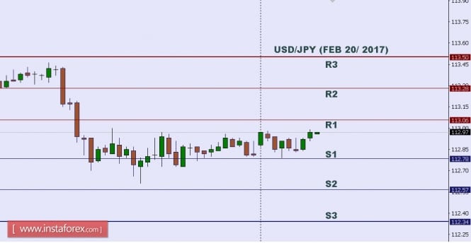 Technical analysis of USD/JPY for Feb 20, 2017