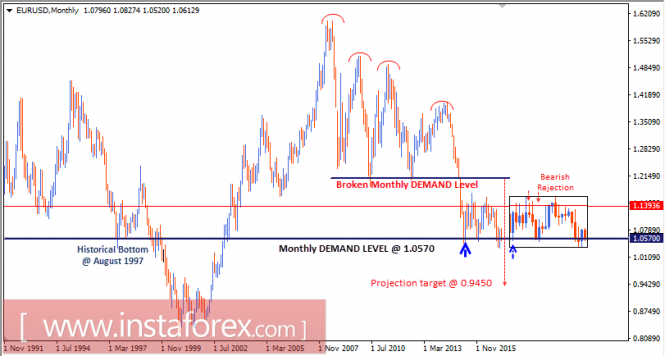 Intraday technical levels and trading recommendations for EUR/USD for February 20, 2017