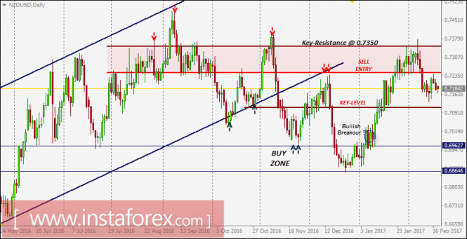 NZD/USD Intraday technical levels and trading recommendations for February 20, 2017