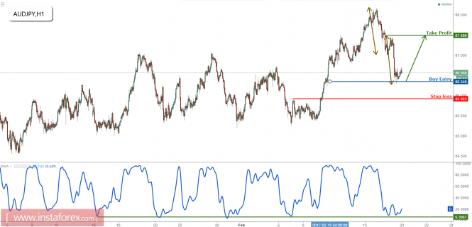 AUD/JPY: prepare to buy above the major support