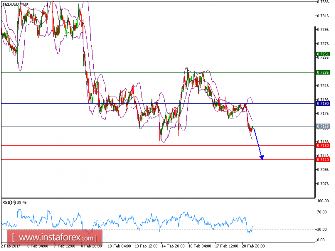 Technical analysis of NZD/USD for February 21, 2017