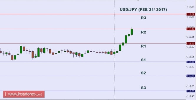 Technical analysis of USD/JPY for Feb 21, 2017