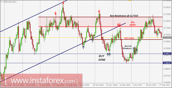 NZD/USD intraday technical levels and trading recommendations for February 21, 2017