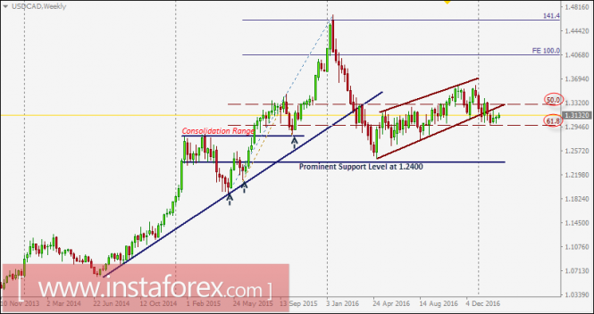 USD/CAD intraday technical levels and trading recommendations for February 21, 2017
