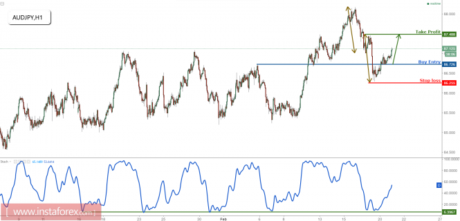 AUD/JPY bounced perfectly off support, remain bullish