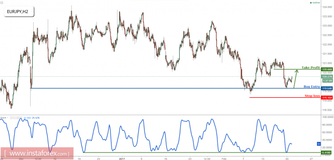 EUR/JPY bounced perfectly above support, remain bullish