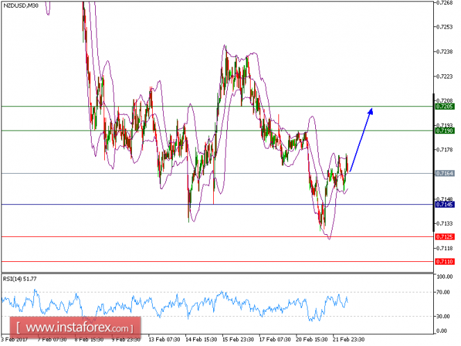Technical analysis of NZD/USD for February 22, 2017
