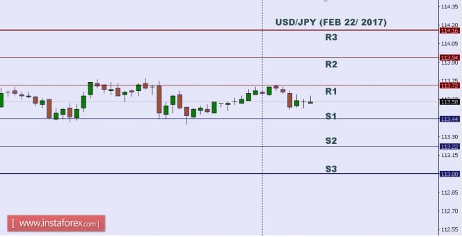 Technical analysis of USD/JPY for Feb 22, 2017
