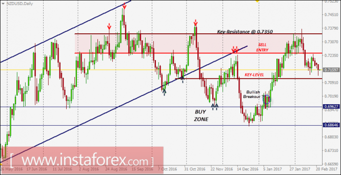 NZD/USD intraday technical levels and trading recommendations for February 22, 2017