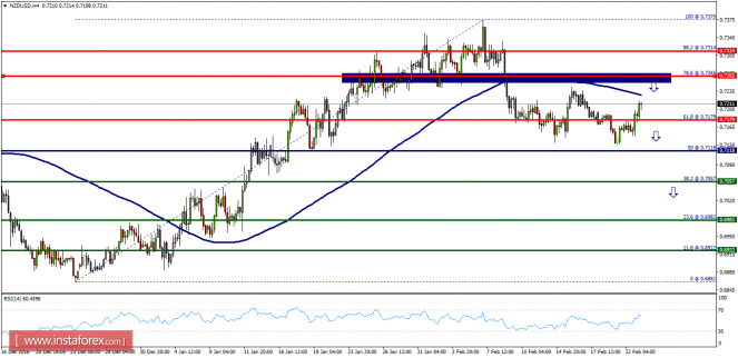 Technical analysis of NZD/USD for February 23, 2017