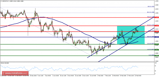 Technical analysis of USD/CHF for February 23, 2017