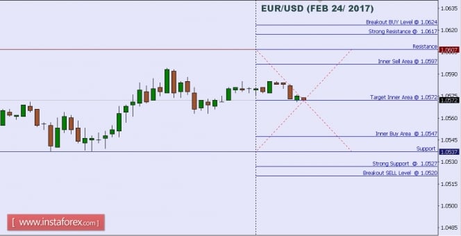 Technical analysis of EUR/USD for Feb 24, 2017