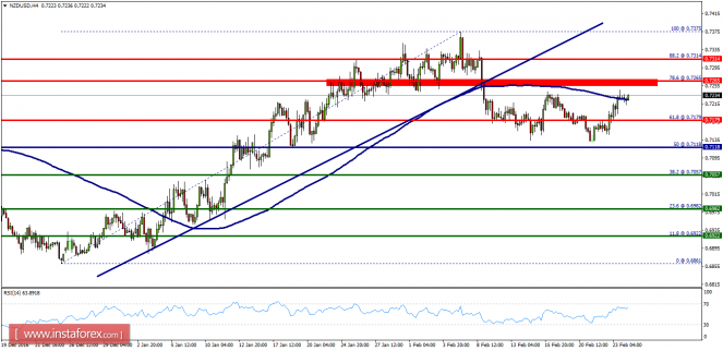 Technical analysis of NZD/USD for February 24, 2017