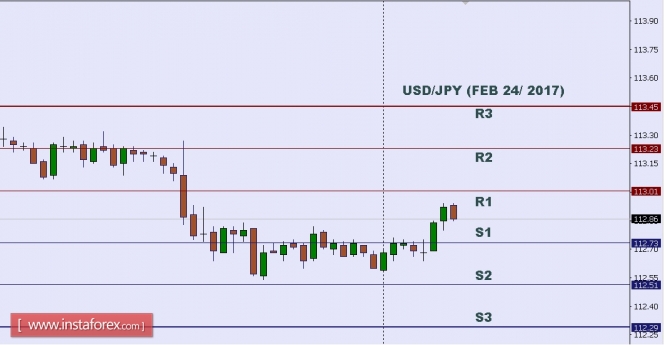 Technical analysis of USD/JPY for Feb 24, 2017