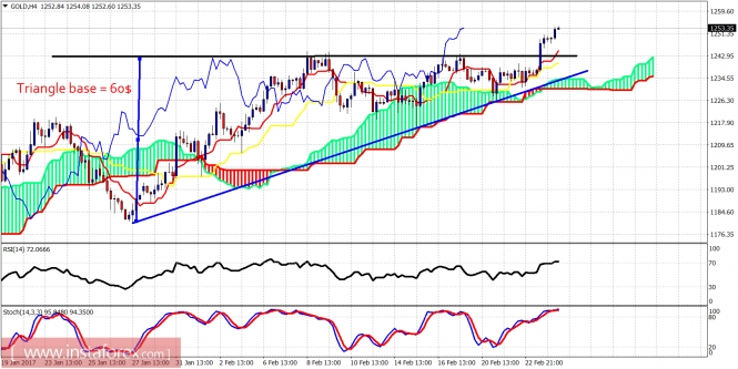 Technical analysis of gold for February 24, 2017