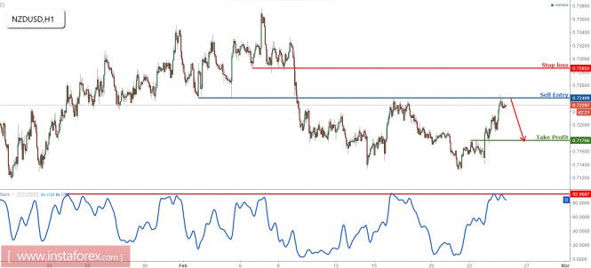 NZD/USD profit target reached perfectly, time to start selling