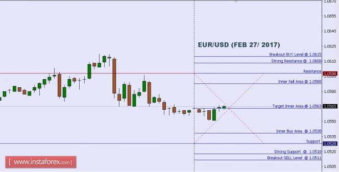 Technical analysis of EUR/USD for Feb 27, 2017