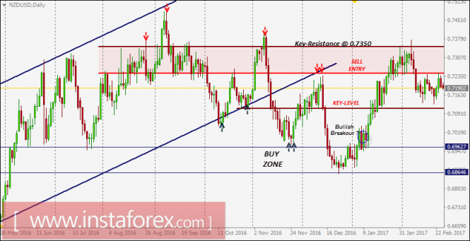 NZD/USD intraday technical levels and trading recommendations for February 27, 2017