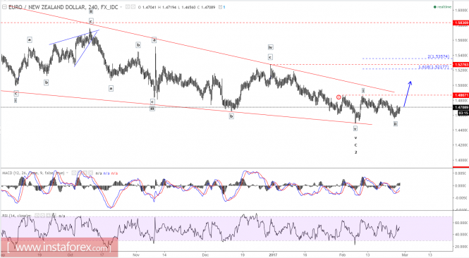 Elliott wave analysis of EUR/NZD for February 27, 2017