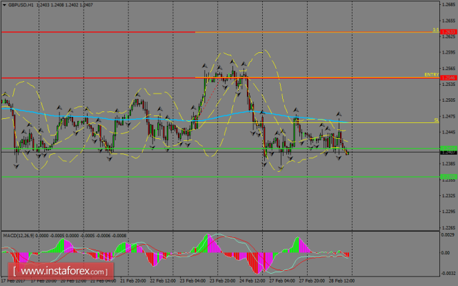 Forex Analysis from InstaForex - Page 7 1488314764_GBPUSDH1