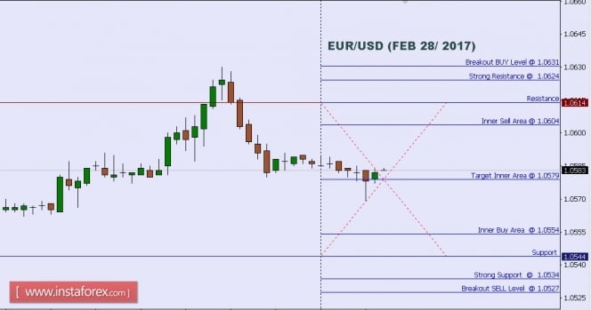 Technical analysis of EUR/USD for Feb 28, 2017