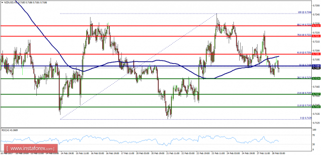 Technical analysis of NZD/USD for February 28, 2017