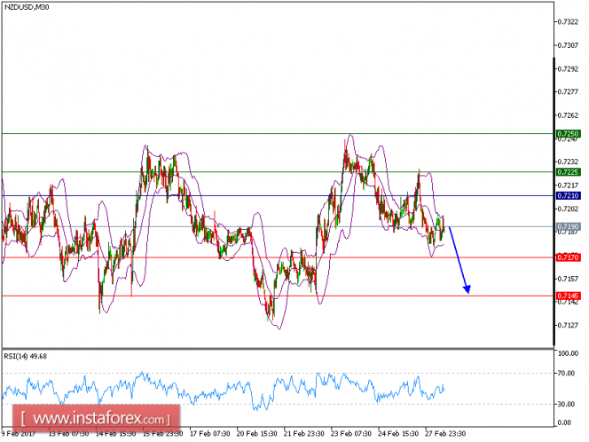 Technical analysis of NZD/USD for February 28, 2017