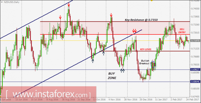 NZD/USD intraday technical levels and trading recommendations for February 28, 2017