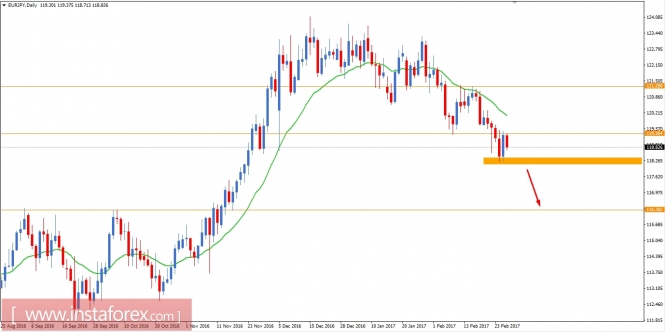 EUR/JPY fundamental analysis for February 28, 2017