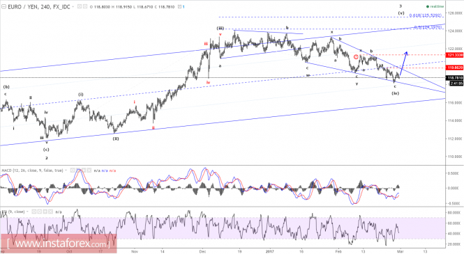 Elliott wave analysis of EUR/JPY for February 28, 2017